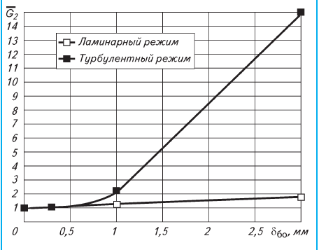 Рис. 5. Необходимое для поддержания теплообмена изменение относительного расхода хладоносителя 2 G в зависимости от толщины биообрастаний δбо при постоянном расходе охлаждаемой жидкости (G1 = = const), ее охлаждении на 1 °С и суммарном влиянии всех параметров: увеличении вязкости в 2 раза; уменьшении пропускного сечения (рассчитывается); и термического сопротивления (рассчитывается)